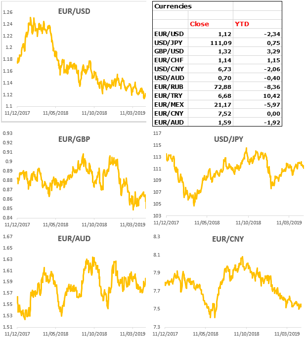 Currencies