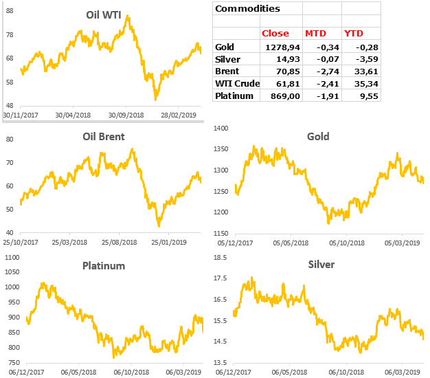 Commodities