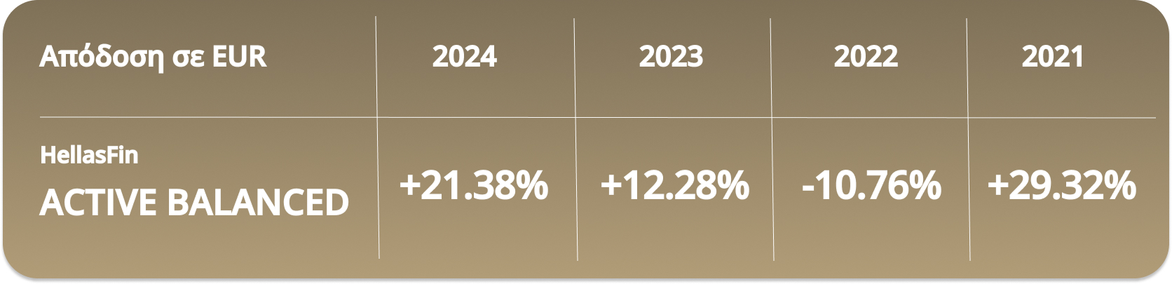 ΑΠΟΔΟΣΕΙΣ ACTIVE BALANCED