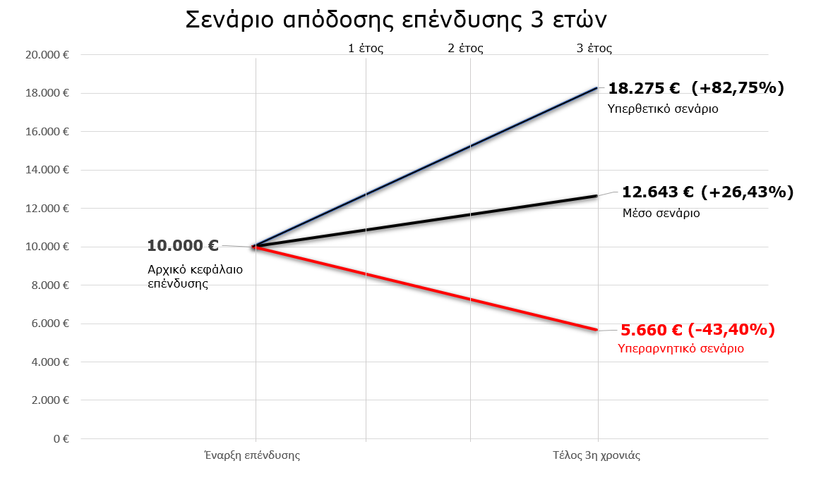 Σενάριο Απόδοσης/Ρίσκου 2
