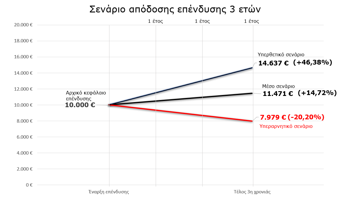 Σενάριο απόοδησς 3