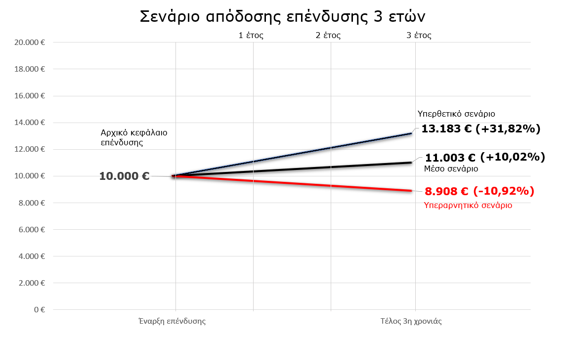 Σενάριο Απόδοσης/Ρίσκου 2