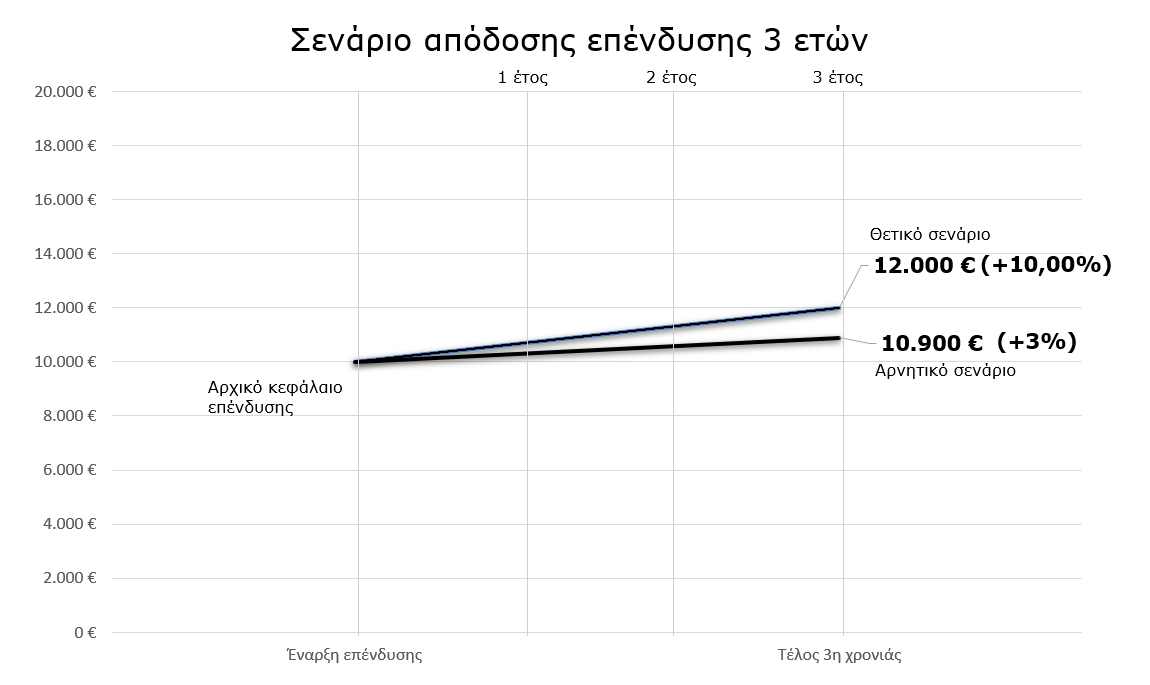 Σενάριο απόδοσης 5