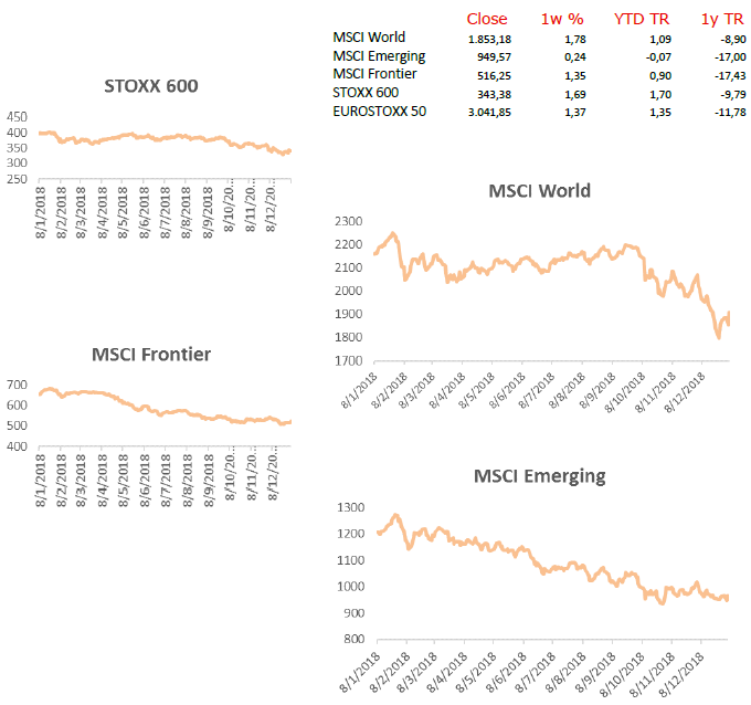 Global Indices