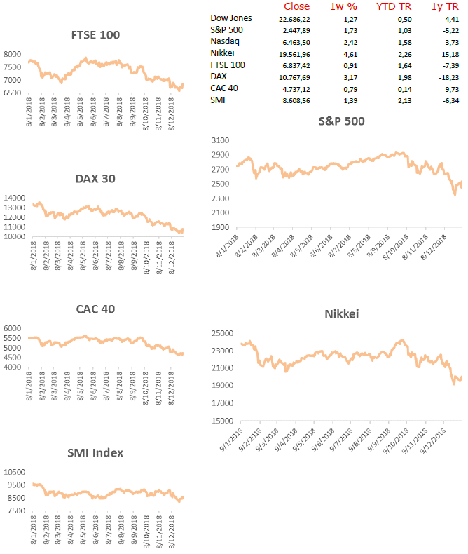 Developed Markets