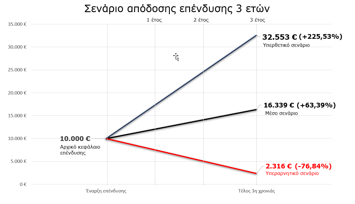 Σενάριο Απόδοσης/Ρίσκου 5